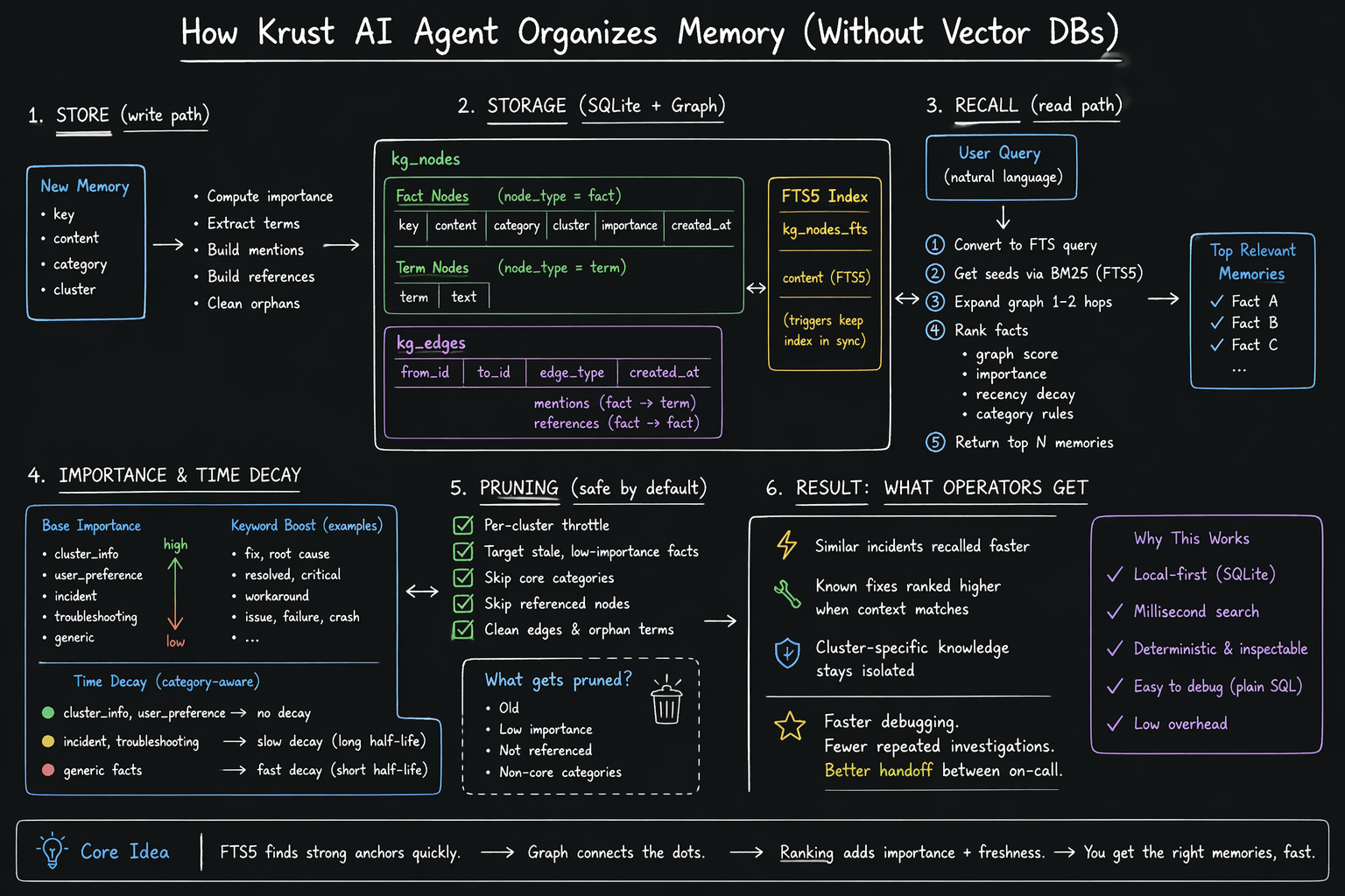 How Krust AI Agent Organizes Memory (Without Vector DBs)