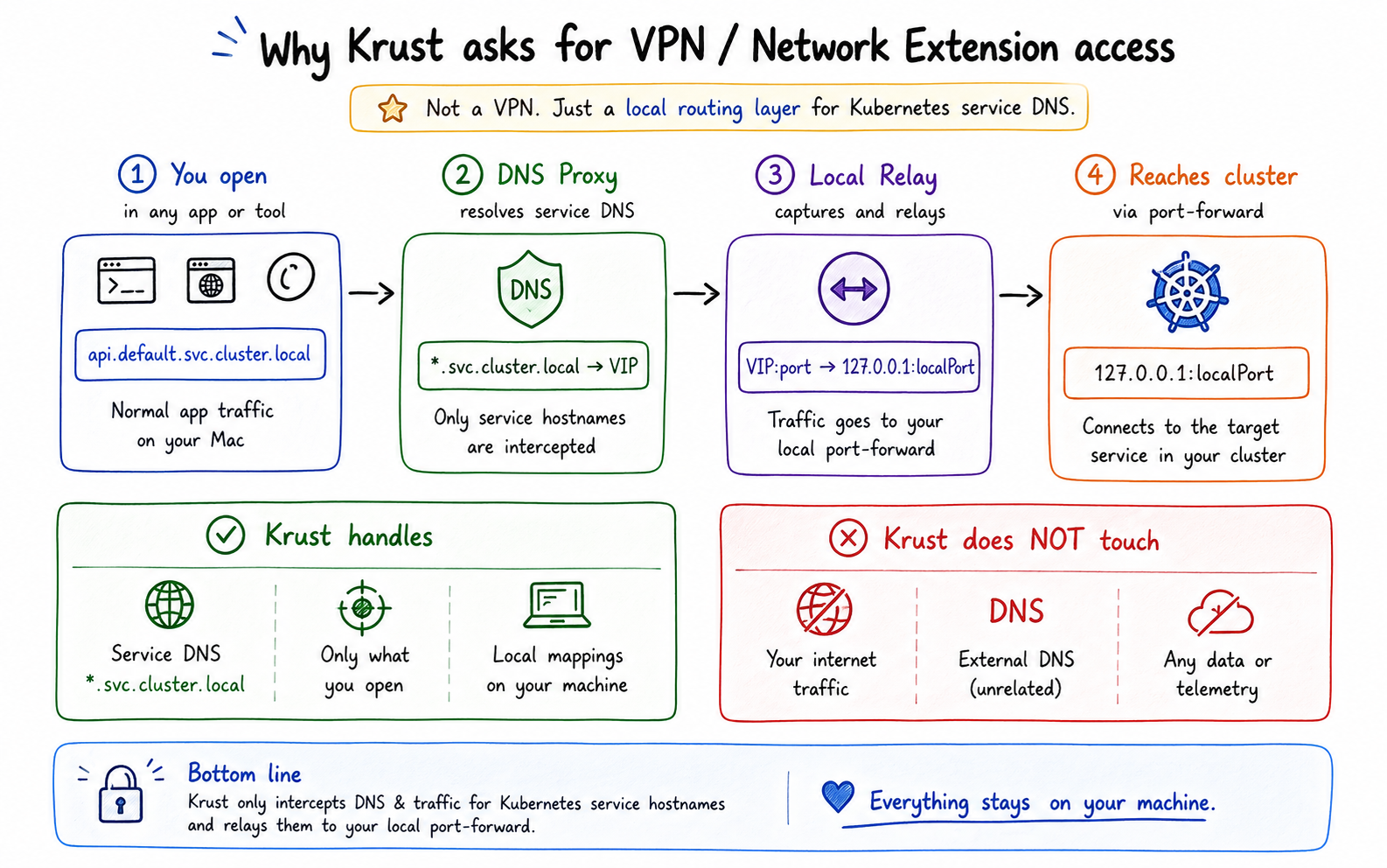 Diagram showing Krust handling Kubernetes service DNS locally while leaving all other internet traffic untouched.